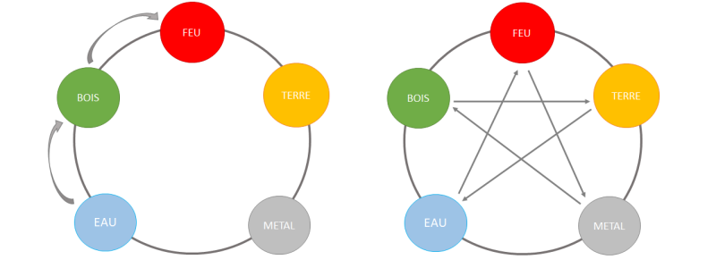 Roue des 5 éléments - Lois Chenn et Ko